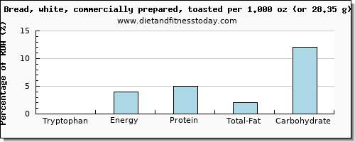 tryptophan and nutritional content in white bread